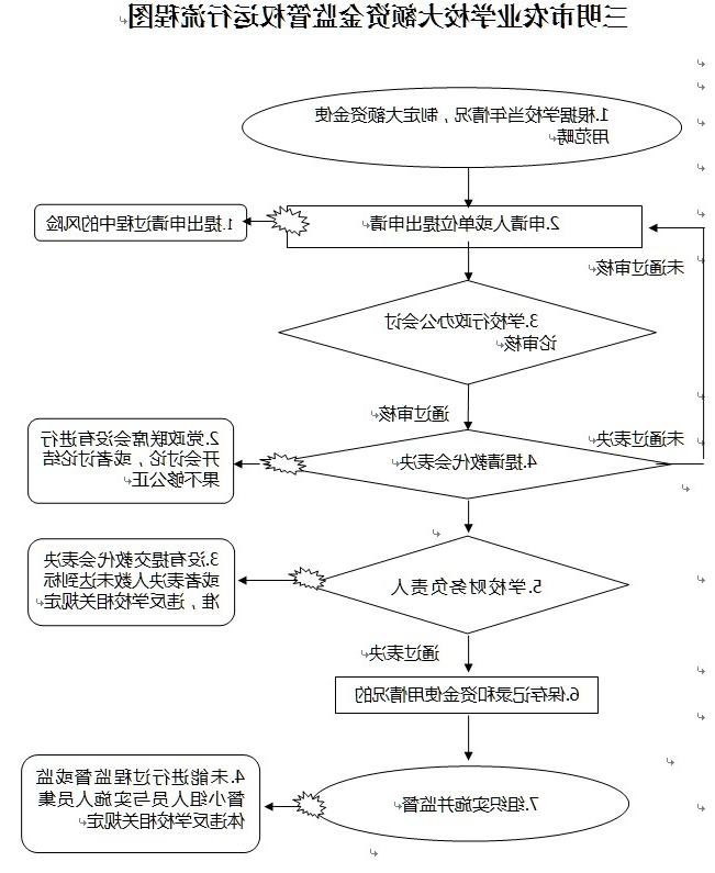 三明市农业学校大额资金监管权运行流程图.jpg